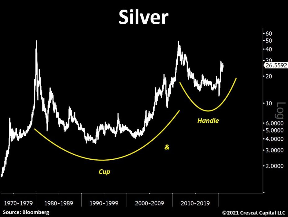 Silver Price Soars as Reddit Mania Spreads to Precious Metals Market