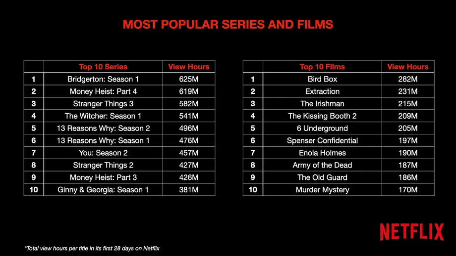 Netflix Reveals the Most Popular Shows and Movies on the Platform