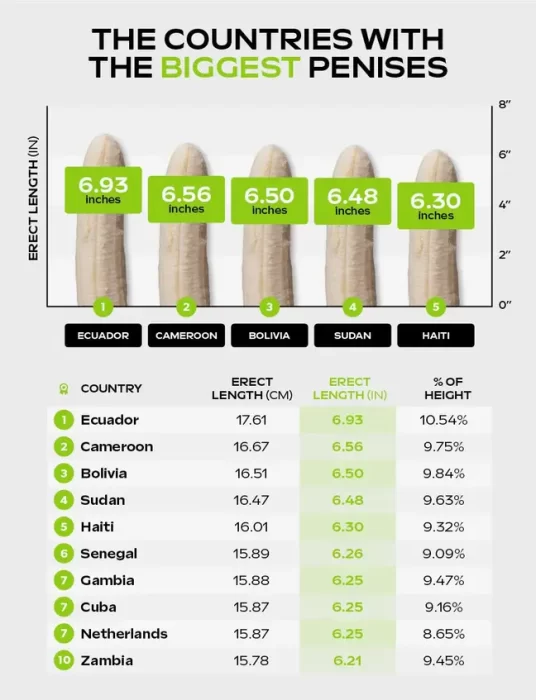 This Country has the Biggest Average Penis Size in the World